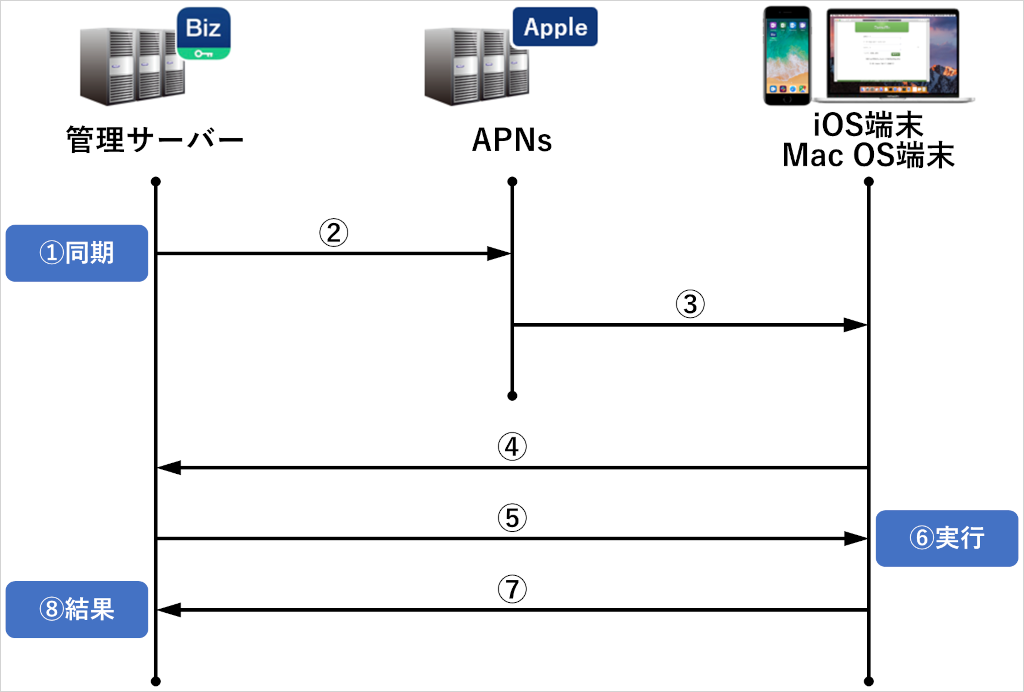 {How_Synchronization_works_iOS_Mac.png}