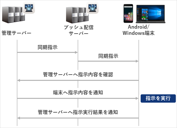 {How_Synchronization_works_Android_Windows.png}